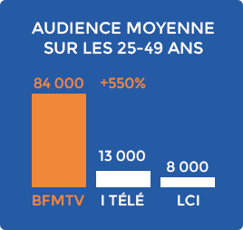 Audience moyenne sur les 25-49 ans